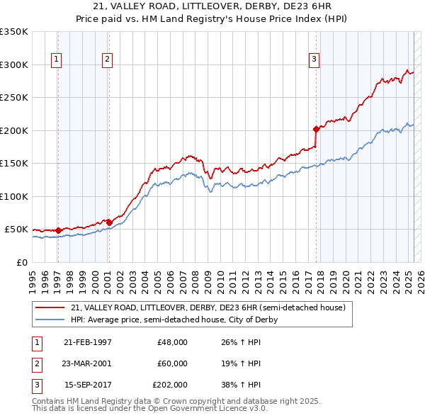 21, VALLEY ROAD, LITTLEOVER, DERBY, DE23 6HR: Price paid vs HM Land Registry's House Price Index