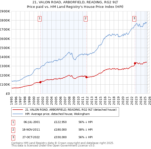 21, VALON ROAD, ARBORFIELD, READING, RG2 9LT: Price paid vs HM Land Registry's House Price Index