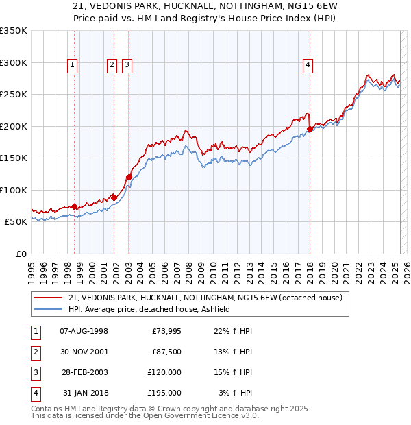 21, VEDONIS PARK, HUCKNALL, NOTTINGHAM, NG15 6EW: Price paid vs HM Land Registry's House Price Index