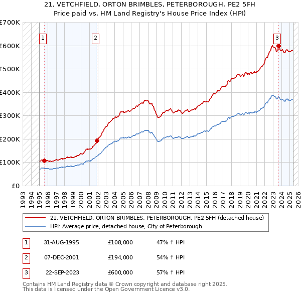21, VETCHFIELD, ORTON BRIMBLES, PETERBOROUGH, PE2 5FH: Price paid vs HM Land Registry's House Price Index