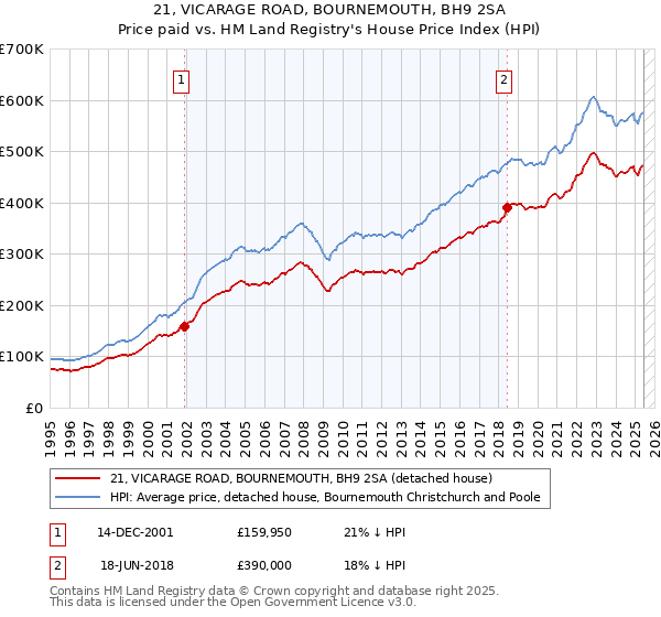 21, VICARAGE ROAD, BOURNEMOUTH, BH9 2SA: Price paid vs HM Land Registry's House Price Index