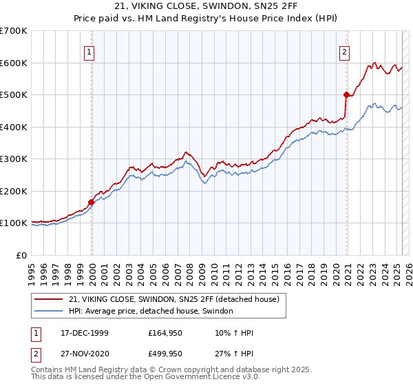 21, VIKING CLOSE, SWINDON, SN25 2FF: Price paid vs HM Land Registry's House Price Index