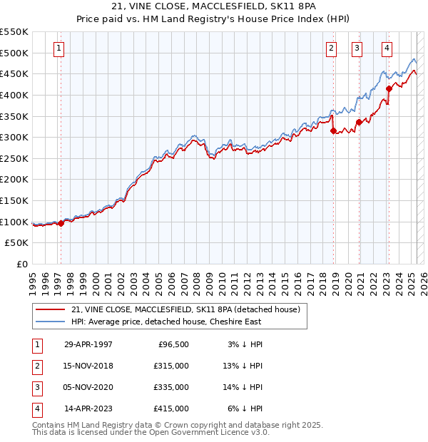 21, VINE CLOSE, MACCLESFIELD, SK11 8PA: Price paid vs HM Land Registry's House Price Index