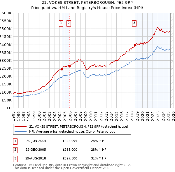 21, VOKES STREET, PETERBOROUGH, PE2 9RP: Price paid vs HM Land Registry's House Price Index