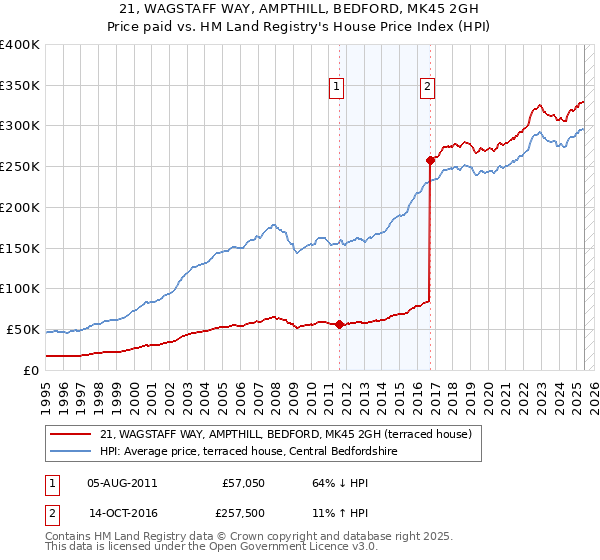 21, WAGSTAFF WAY, AMPTHILL, BEDFORD, MK45 2GH: Price paid vs HM Land Registry's House Price Index