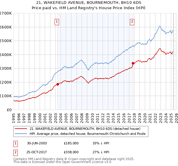 21, WAKEFIELD AVENUE, BOURNEMOUTH, BH10 6DS: Price paid vs HM Land Registry's House Price Index