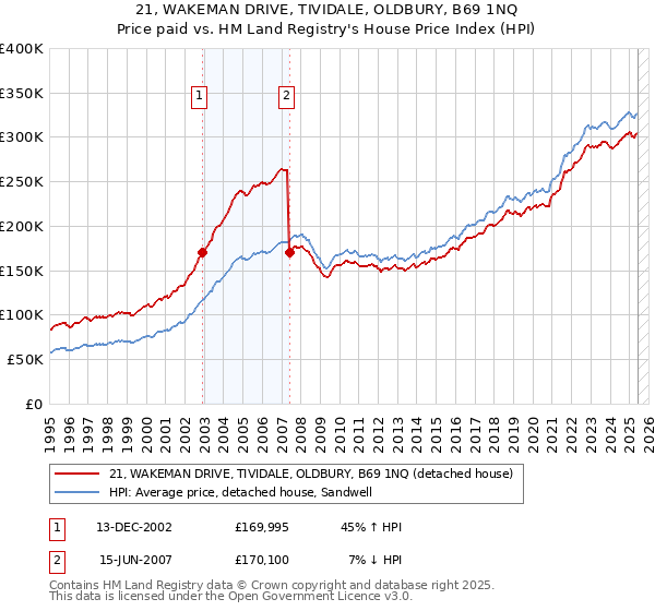 21, WAKEMAN DRIVE, TIVIDALE, OLDBURY, B69 1NQ: Price paid vs HM Land Registry's House Price Index