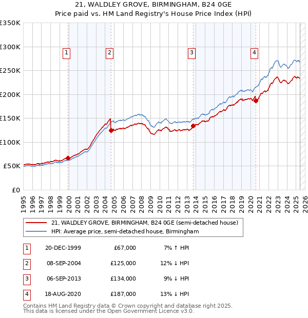21, WALDLEY GROVE, BIRMINGHAM, B24 0GE: Price paid vs HM Land Registry's House Price Index