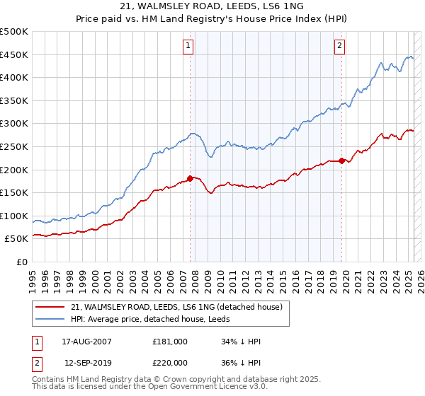 21, WALMSLEY ROAD, LEEDS, LS6 1NG: Price paid vs HM Land Registry's House Price Index