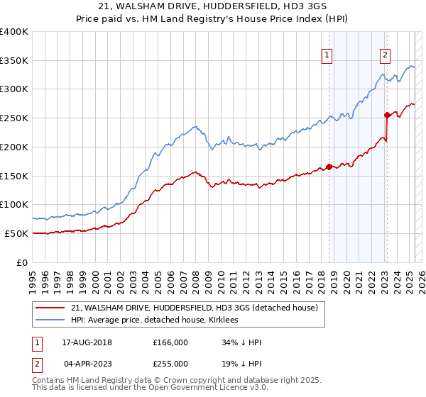 21, WALSHAM DRIVE, HUDDERSFIELD, HD3 3GS: Price paid vs HM Land Registry's House Price Index
