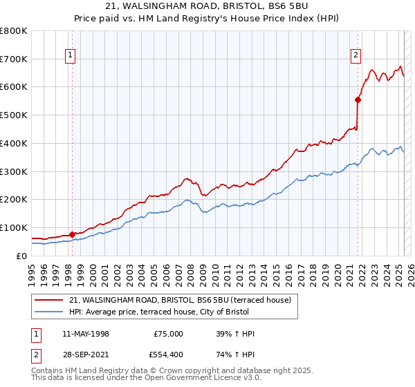 21, WALSINGHAM ROAD, BRISTOL, BS6 5BU: Price paid vs HM Land Registry's House Price Index