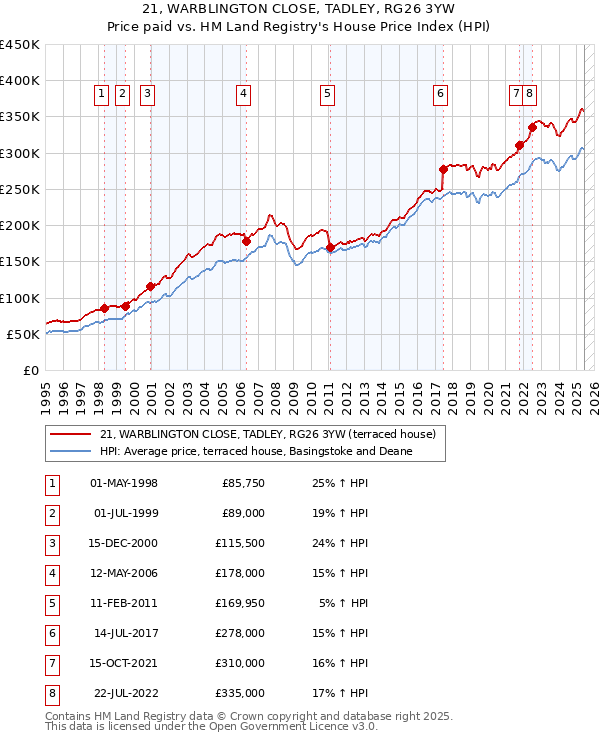 21, WARBLINGTON CLOSE, TADLEY, RG26 3YW: Price paid vs HM Land Registry's House Price Index
