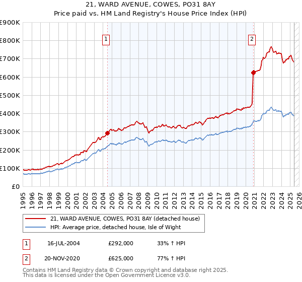 21, WARD AVENUE, COWES, PO31 8AY: Price paid vs HM Land Registry's House Price Index
