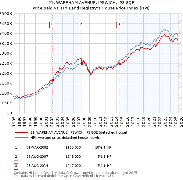 21, WAREHAM AVENUE, IPSWICH, IP3 8QE: Price paid vs HM Land Registry's House Price Index