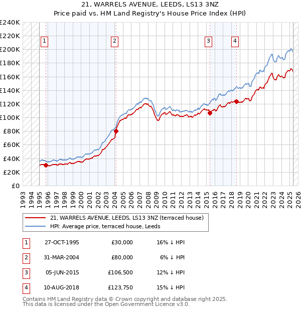 21, WARRELS AVENUE, LEEDS, LS13 3NZ: Price paid vs HM Land Registry's House Price Index