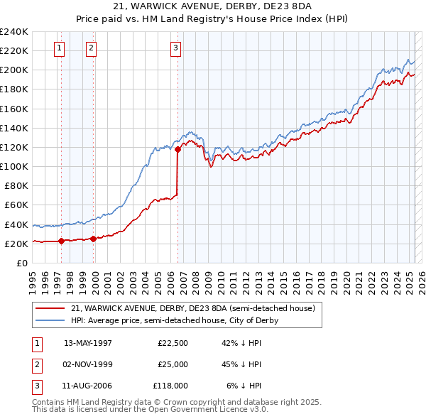 21, WARWICK AVENUE, DERBY, DE23 8DA: Price paid vs HM Land Registry's House Price Index