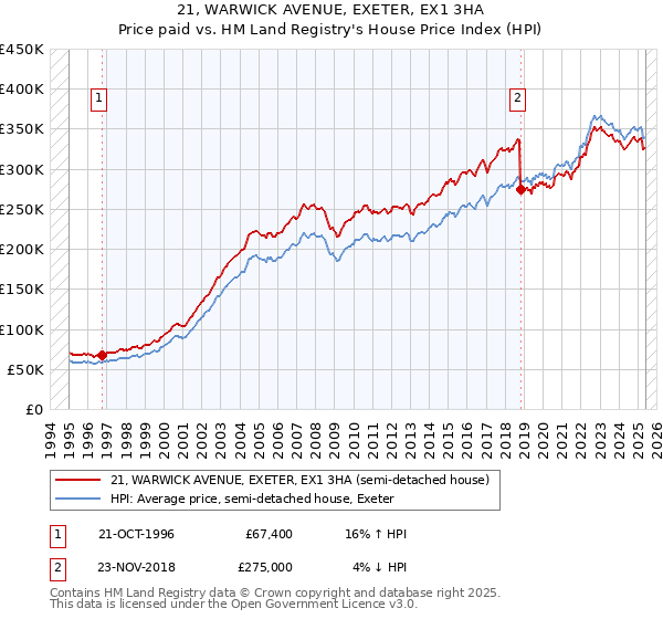21, WARWICK AVENUE, EXETER, EX1 3HA: Price paid vs HM Land Registry's House Price Index