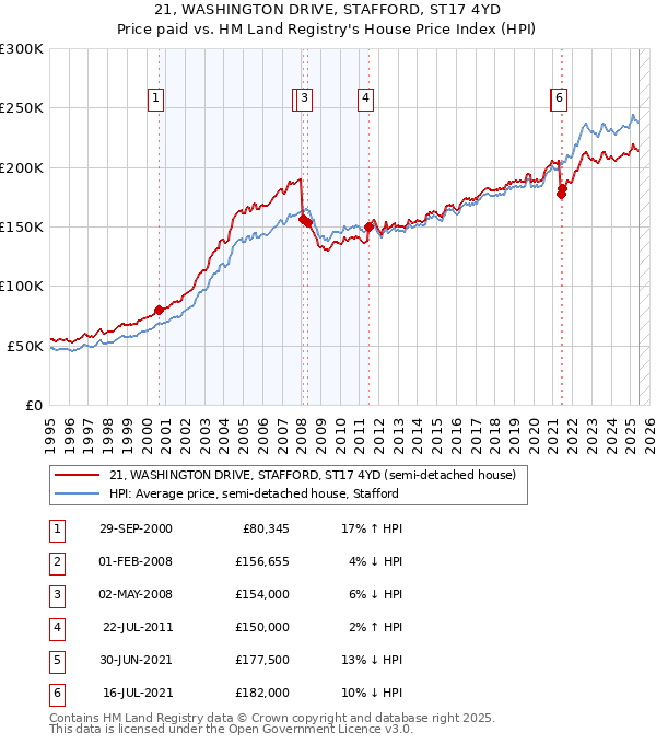 21, WASHINGTON DRIVE, STAFFORD, ST17 4YD: Price paid vs HM Land Registry's House Price Index