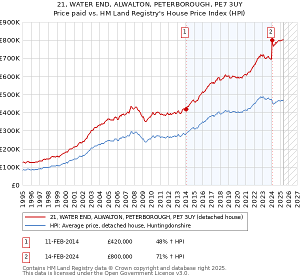 21, WATER END, ALWALTON, PETERBOROUGH, PE7 3UY: Price paid vs HM Land Registry's House Price Index