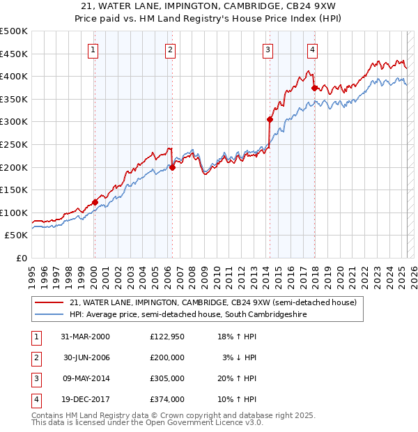 21, WATER LANE, IMPINGTON, CAMBRIDGE, CB24 9XW: Price paid vs HM Land Registry's House Price Index