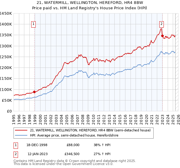 21, WATERMILL, WELLINGTON, HEREFORD, HR4 8BW: Price paid vs HM Land Registry's House Price Index