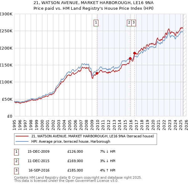 21, WATSON AVENUE, MARKET HARBOROUGH, LE16 9NA: Price paid vs HM Land Registry's House Price Index