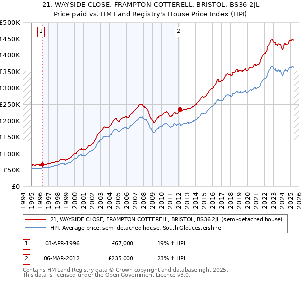 21, WAYSIDE CLOSE, FRAMPTON COTTERELL, BRISTOL, BS36 2JL: Price paid vs HM Land Registry's House Price Index