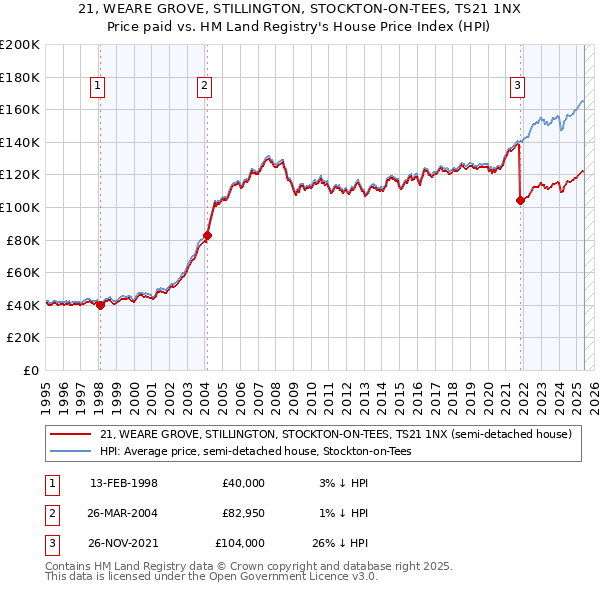 21, WEARE GROVE, STILLINGTON, STOCKTON-ON-TEES, TS21 1NX: Price paid vs HM Land Registry's House Price Index