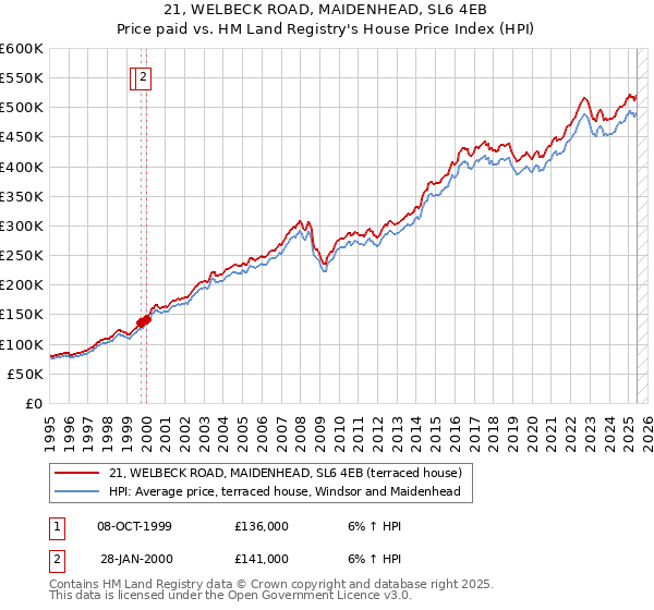 21, WELBECK ROAD, MAIDENHEAD, SL6 4EB: Price paid vs HM Land Registry's House Price Index