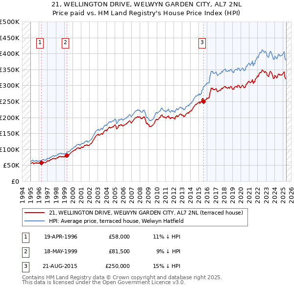 21, WELLINGTON DRIVE, WELWYN GARDEN CITY, AL7 2NL: Price paid vs HM Land Registry's House Price Index