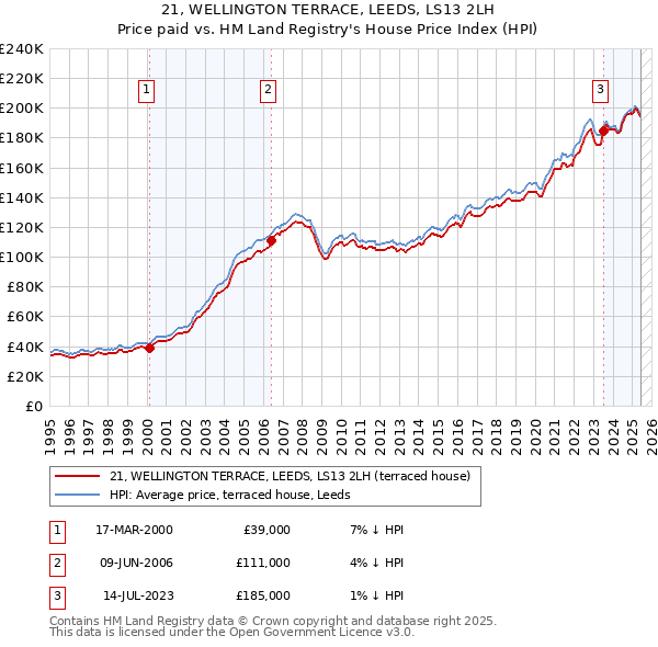 21, WELLINGTON TERRACE, LEEDS, LS13 2LH: Price paid vs HM Land Registry's House Price Index