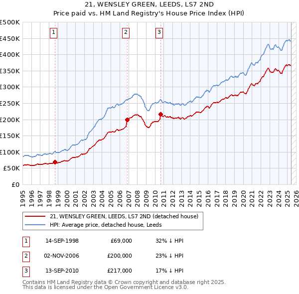21, WENSLEY GREEN, LEEDS, LS7 2ND: Price paid vs HM Land Registry's House Price Index