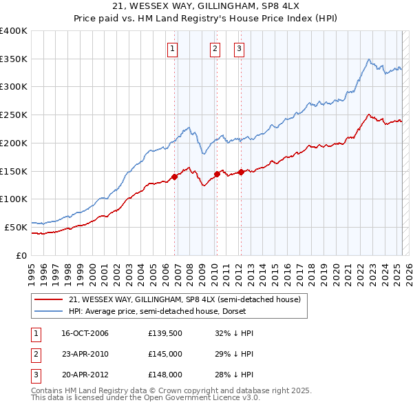 21, WESSEX WAY, GILLINGHAM, SP8 4LX: Price paid vs HM Land Registry's House Price Index