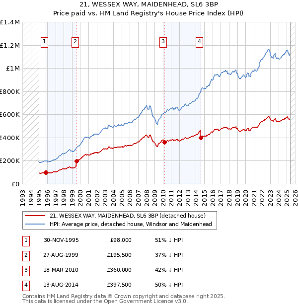 21, WESSEX WAY, MAIDENHEAD, SL6 3BP: Price paid vs HM Land Registry's House Price Index