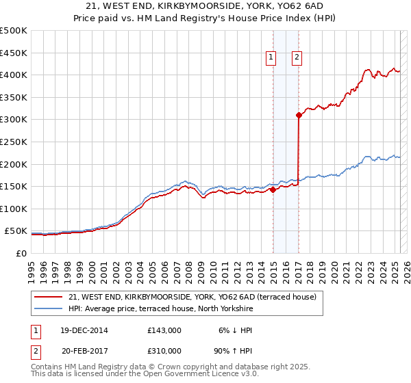 21, WEST END, KIRKBYMOORSIDE, YORK, YO62 6AD: Price paid vs HM Land Registry's House Price Index