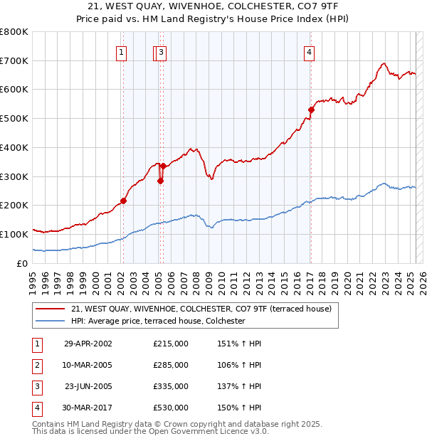 21, WEST QUAY, WIVENHOE, COLCHESTER, CO7 9TF: Price paid vs HM Land Registry's House Price Index