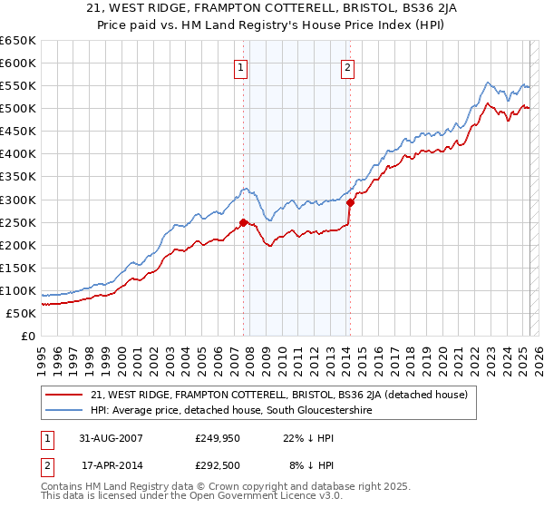 21, WEST RIDGE, FRAMPTON COTTERELL, BRISTOL, BS36 2JA: Price paid vs HM Land Registry's House Price Index