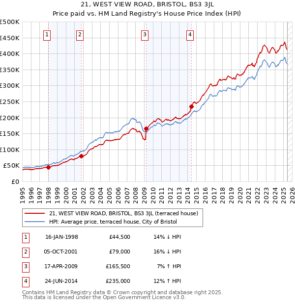 21, WEST VIEW ROAD, BRISTOL, BS3 3JL: Price paid vs HM Land Registry's House Price Index