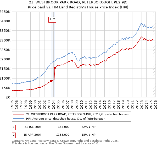 21, WESTBROOK PARK ROAD, PETERBOROUGH, PE2 9JG: Price paid vs HM Land Registry's House Price Index