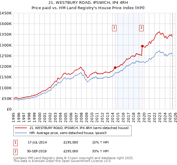 21, WESTBURY ROAD, IPSWICH, IP4 4RH: Price paid vs HM Land Registry's House Price Index