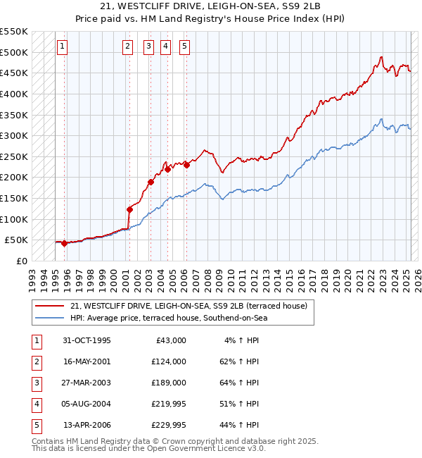 21, WESTCLIFF DRIVE, LEIGH-ON-SEA, SS9 2LB: Price paid vs HM Land Registry's House Price Index
