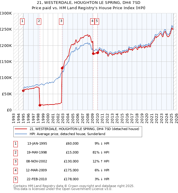 21, WESTERDALE, HOUGHTON LE SPRING, DH4 7SD: Price paid vs HM Land Registry's House Price Index