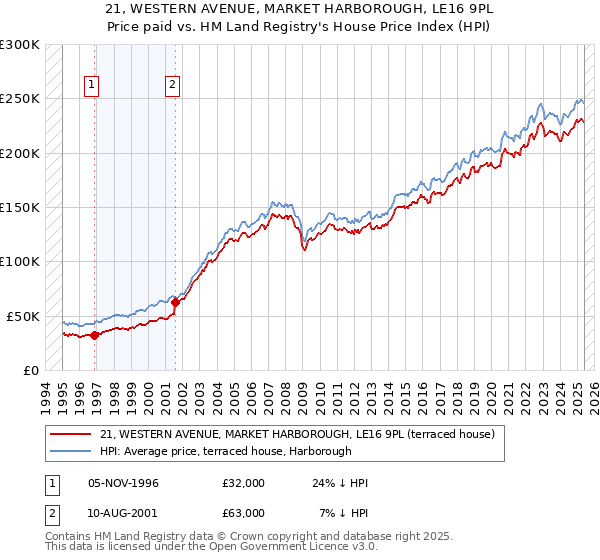 21, WESTERN AVENUE, MARKET HARBOROUGH, LE16 9PL: Price paid vs HM Land Registry's House Price Index