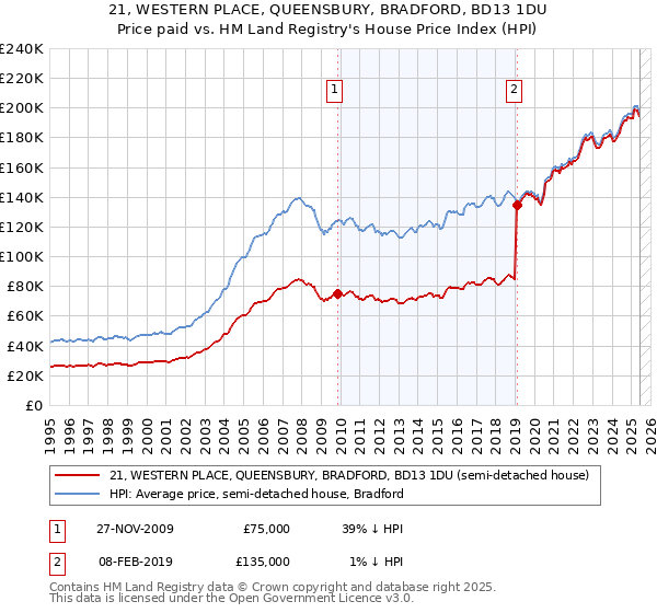21, WESTERN PLACE, QUEENSBURY, BRADFORD, BD13 1DU: Price paid vs HM Land Registry's House Price Index