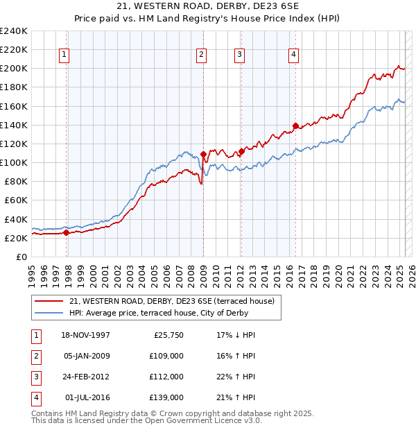 21, WESTERN ROAD, DERBY, DE23 6SE: Price paid vs HM Land Registry's House Price Index