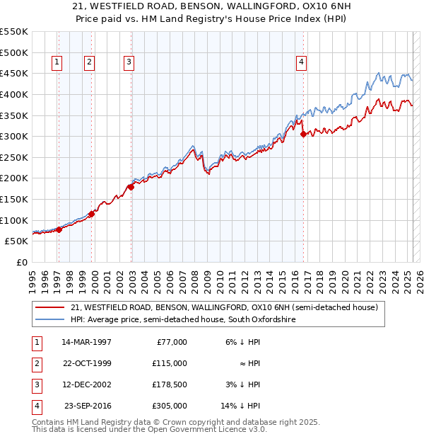 21, WESTFIELD ROAD, BENSON, WALLINGFORD, OX10 6NH: Price paid vs HM Land Registry's House Price Index