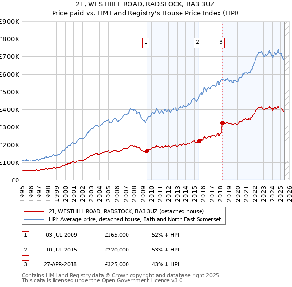 21, WESTHILL ROAD, RADSTOCK, BA3 3UZ: Price paid vs HM Land Registry's House Price Index