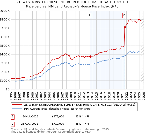 21, WESTMINSTER CRESCENT, BURN BRIDGE, HARROGATE, HG3 1LX: Price paid vs HM Land Registry's House Price Index