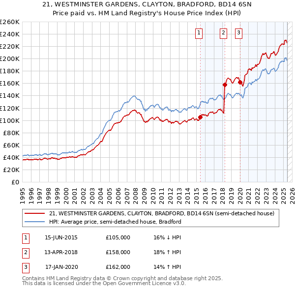 21, WESTMINSTER GARDENS, CLAYTON, BRADFORD, BD14 6SN: Price paid vs HM Land Registry's House Price Index