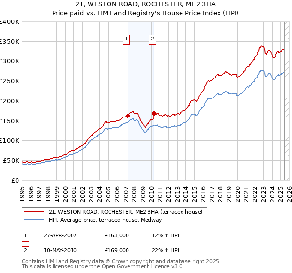 21, WESTON ROAD, ROCHESTER, ME2 3HA: Price paid vs HM Land Registry's House Price Index
